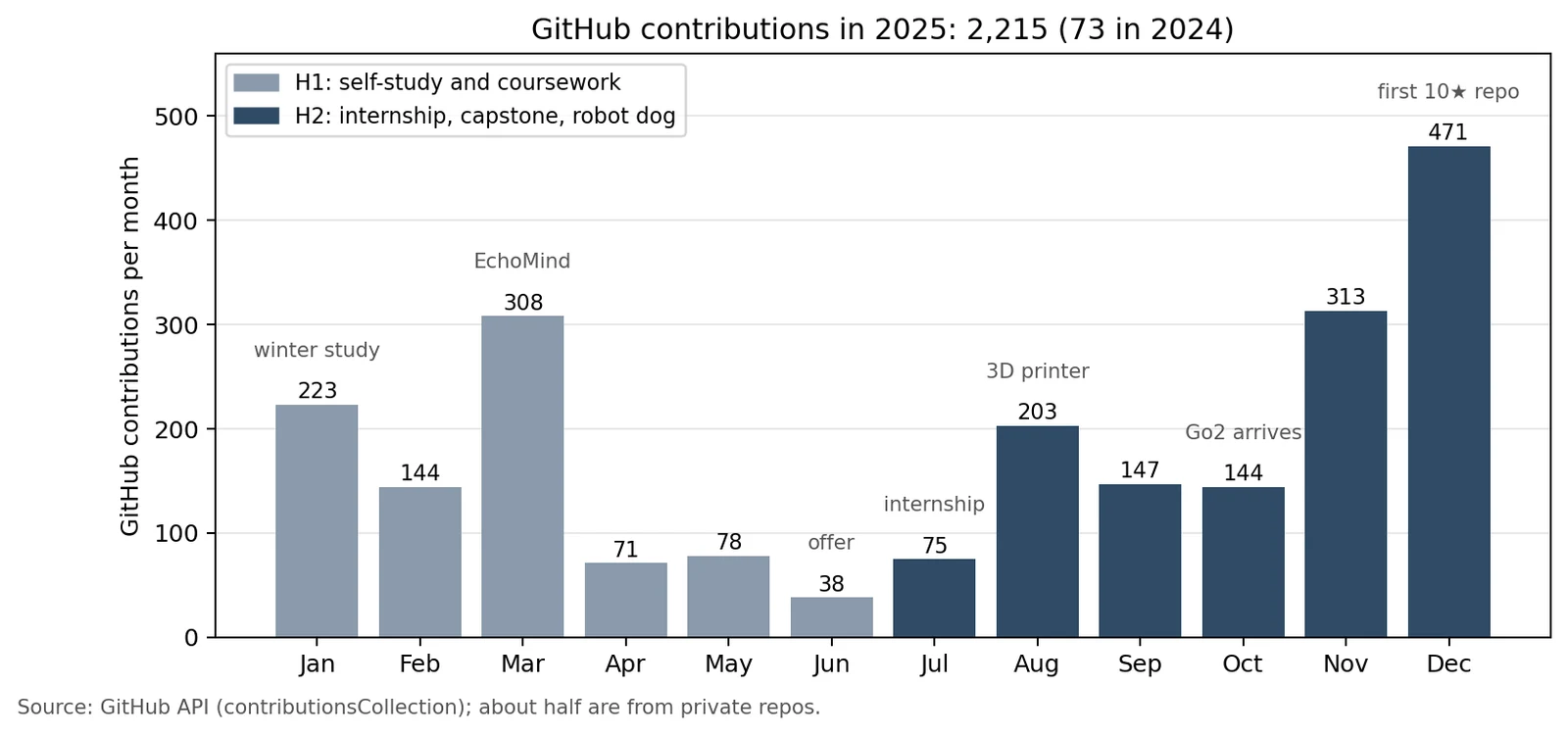 Bar chart of monthly GitHub contributions in 2025: 223 in January, 308 in March, a low of 38 in June, then rising from 75 in July to 471 in December; 2,215 for the year versus 73 in 2024