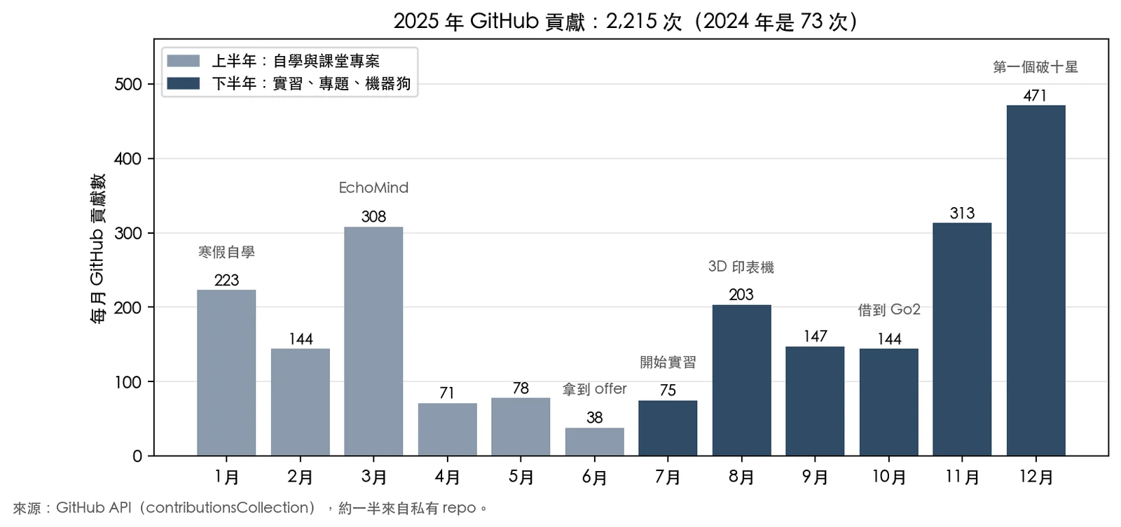 長條圖：2025 年每月 GitHub 貢獻數，1 月 223、3 月 308、6 月最低 38，下半年從 7 月的 75 一路升到 12 月的 471，全年 2,215 次，2024 年只有 73 次