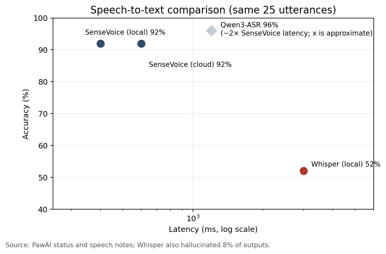 Scatter chart: on the same 25 utterances, SenseVoice cloud and local both reached 92% with a few hundred milliseconds of latency; local Whisper reached 52% at about 3 seconds; Qwen3-ASR reached 96% at about twice SenseVoice's latency