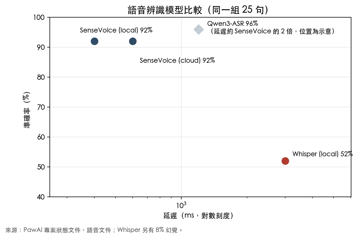 散點圖：同一組 25 句，SenseVoice 雲端與本地都是 92%，延遲幾百毫秒；Whisper 本地 52%，延遲約 3 秒；Qwen3-ASR 96%，但延遲約 SenseVoice 的兩倍
