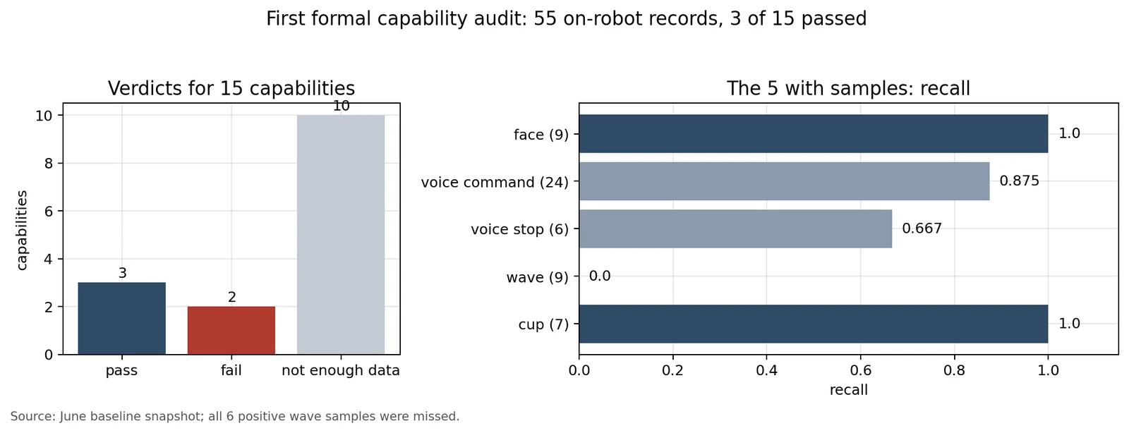Two charts: of 15 capabilities, 3 passed, 2 failed and 10 lacked data; recall for the 5 with samples was 1.0 for faces, 0.875 for voice commands, 0.667 for voice stop, 0 for waving and 1.0 for cups