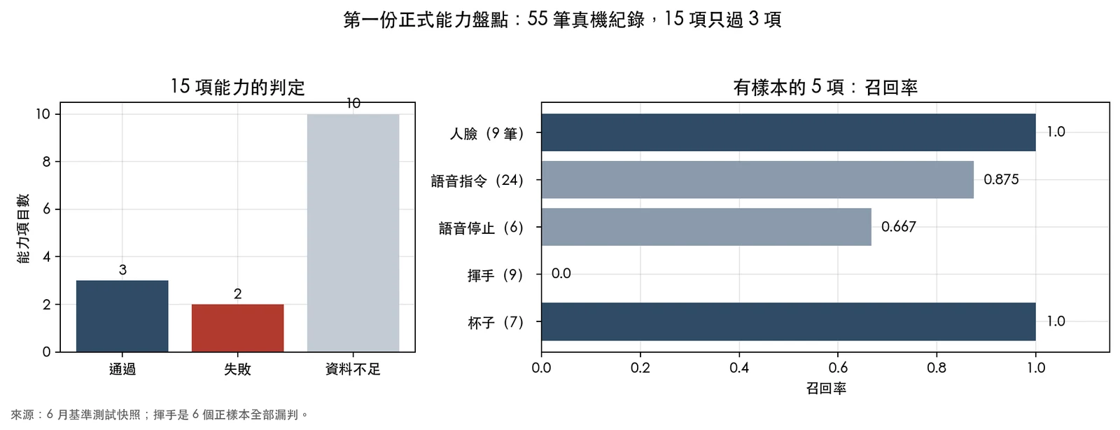 雙圖：15 項能力裡 3 項通過、2 項失敗、10 項資料不足；有樣本的 5 項召回率為人臉 1.0、語音指令 0.875、語音停止 0.667、揮手 0、杯子 1.0