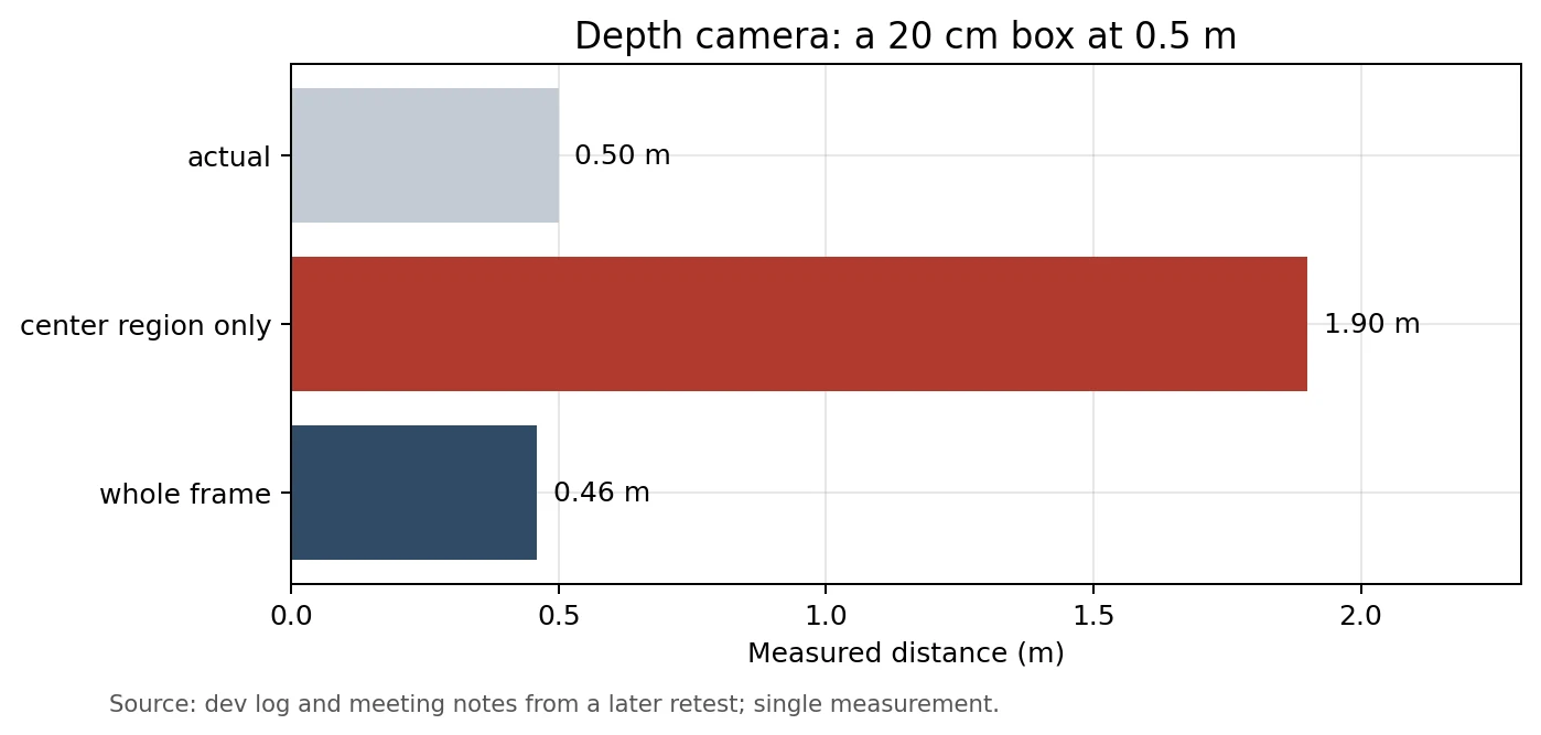 Bar chart: the box is actually at 0.50 m; the center region alone reads 1.90 m; the whole frame reads 0.46 m