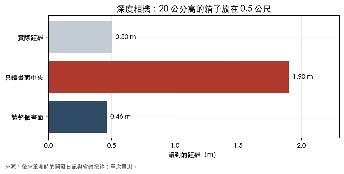 長條圖：箱子實際距離 0.50 公尺；只讀畫面中央讀到 1.90 公尺；讀整個畫面讀到 0.46 公尺