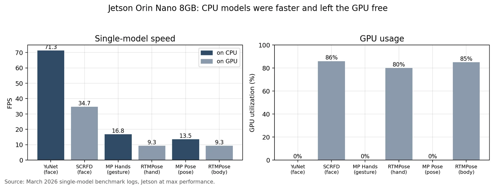 Two bar charts: YuNet face detection on CPU ran at 71.3 FPS with 0% GPU; SCRFD on GPU ran at 34.7 FPS using 86%; the GPU gesture and pose models ran at only 9.3 FPS while using over 80% of the GPU