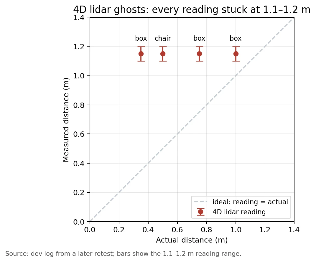 Scatter chart: with boxes at 0.35, 0.75 and 1 m and a chair at 0.5 m, every 4D lidar reading falls between 1.1 and 1.2 m