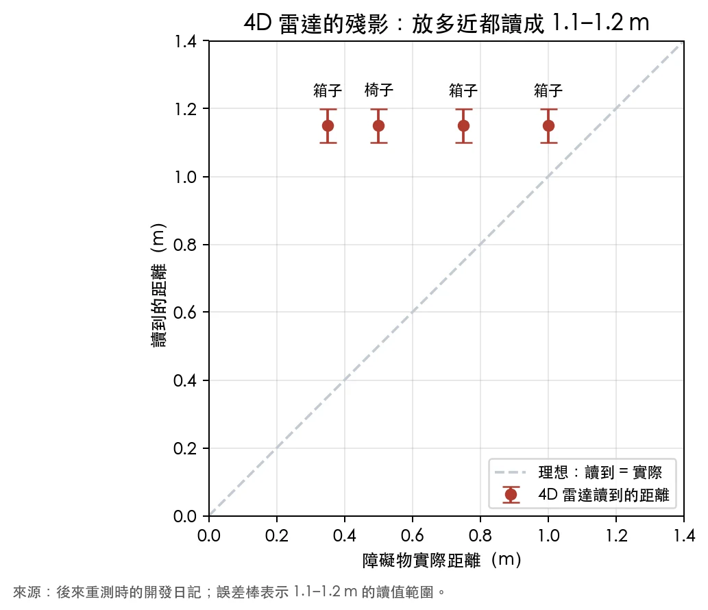 散點圖：箱子放在 0.35、0.75、1 公尺，椅子放在 0.5 公尺，4D 雷達讀到的距離全部落在 1.1 到 1.2 公尺