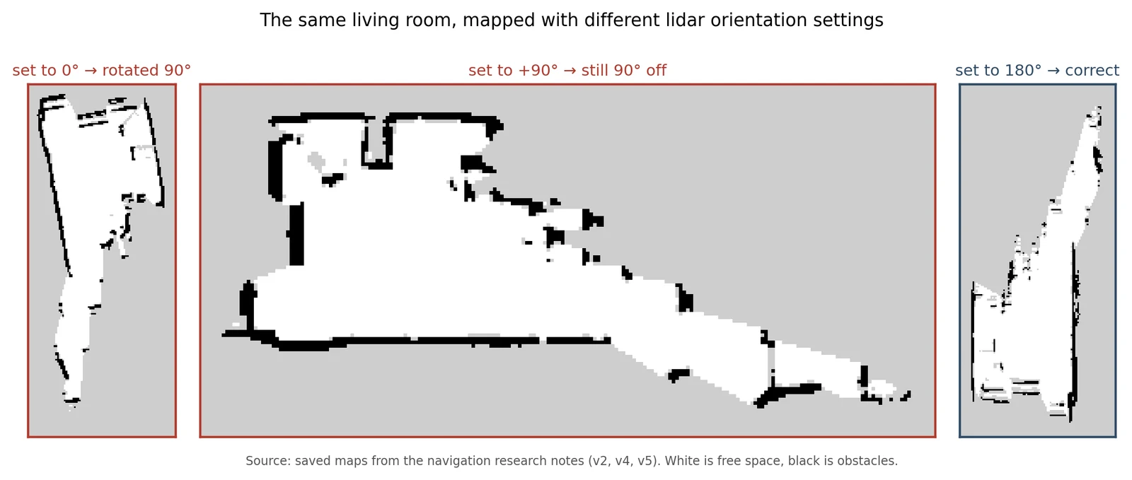 Three maps side by side of the same living room: orientation 0° gives a map rotated 90°, +90° is still 90° off, 180° is correct