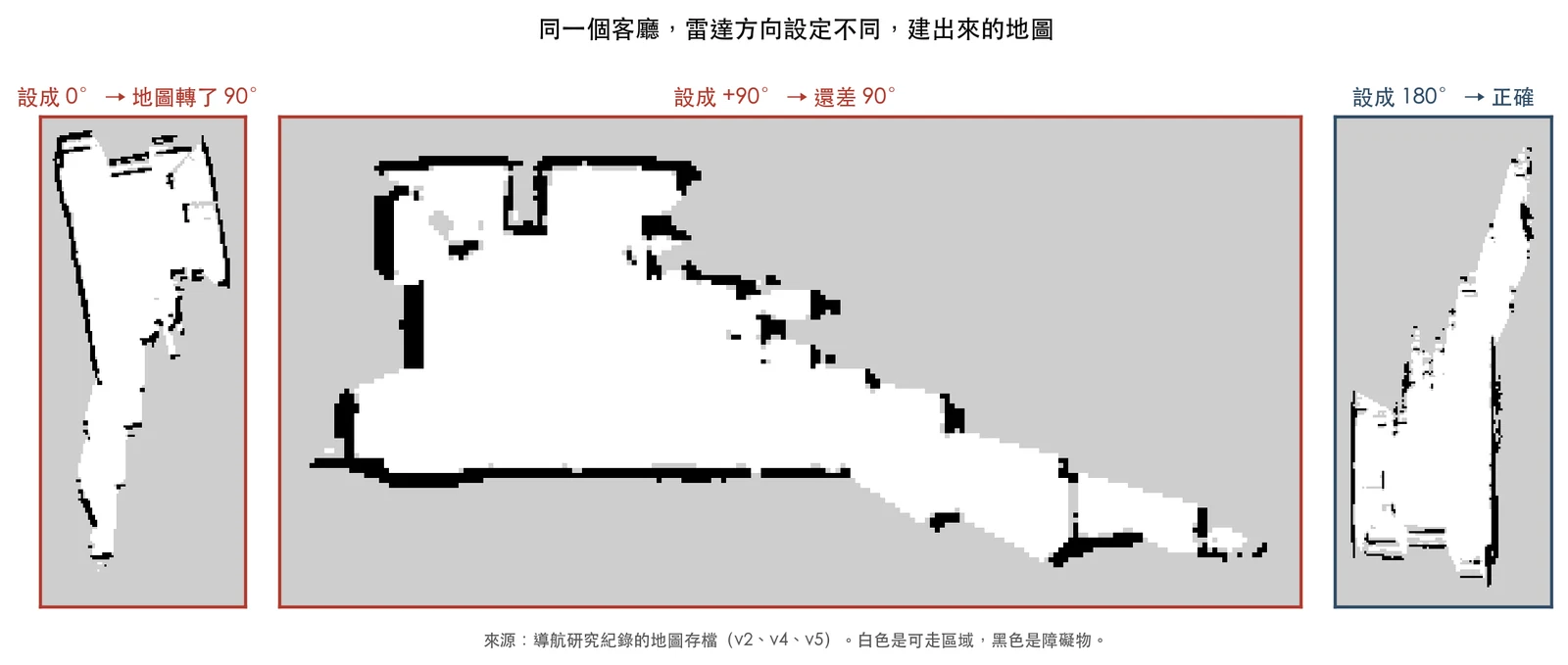 三張地圖並排：同一個客廳，雷達方向設成 0° 時地圖轉了 90°，設成 +90° 時還差 90°，設成 180° 才正確