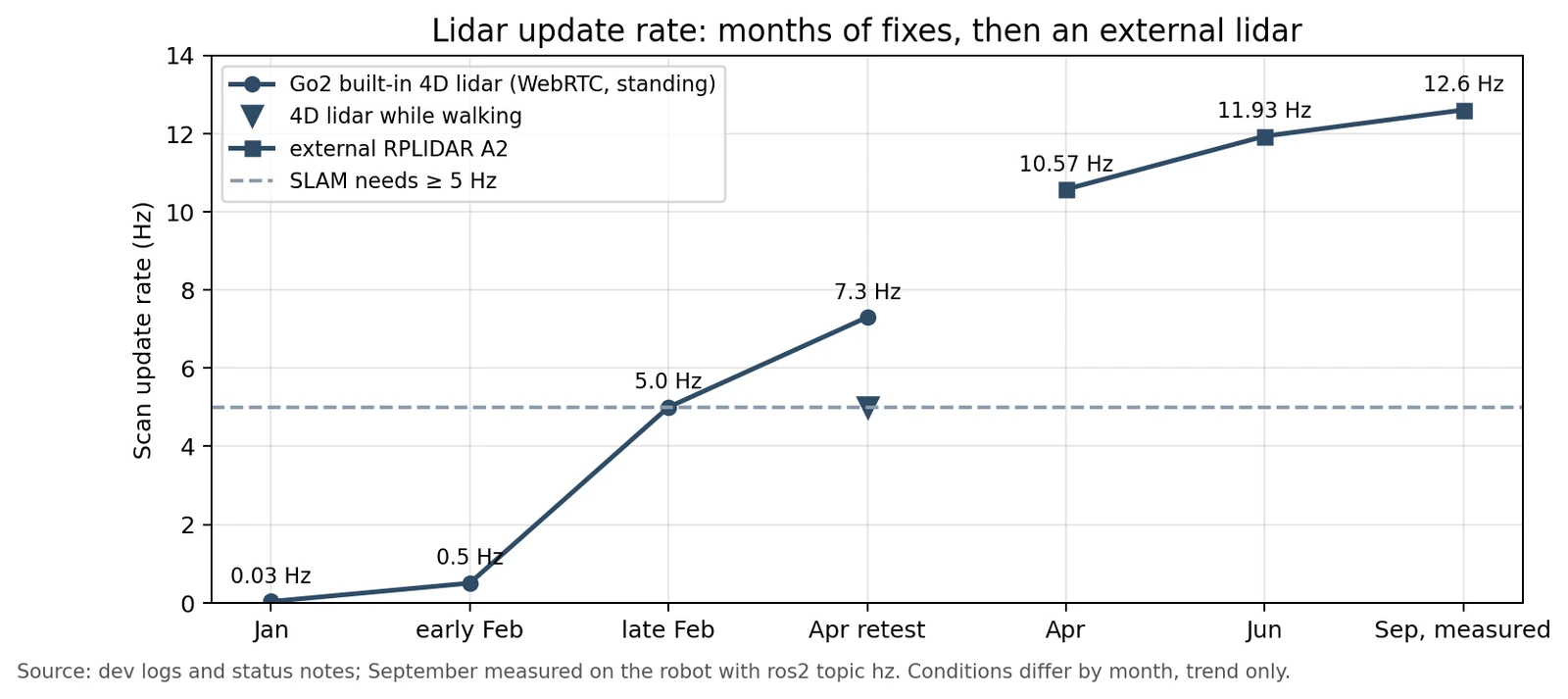 Line chart: the built-in 4D lidar went from 0.03 Hz in January and 0.5 Hz in early February to about 5 Hz in late February, and 7.3 Hz standing or 5 Hz walking in an April retest; the external RPLIDAR A2 ran at 10.57 Hz in April, 11.93 Hz in June and 12.6 Hz measured in September