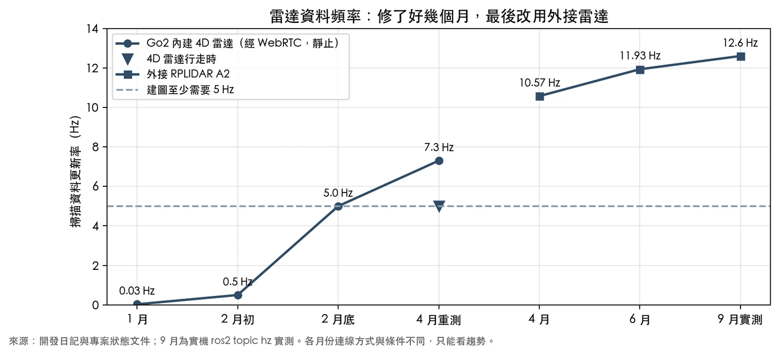折線圖：內建 4D 雷達從 1 月的 0.03 Hz、2 月初的 0.5 Hz，修到 2 月底約 5 Hz，4 月重測靜止 7.3 Hz、行走 5 Hz；外接 RPLIDAR A2 在 4 月是 10.57 Hz，6 月 11.93 Hz，9 月實測 12.6 Hz