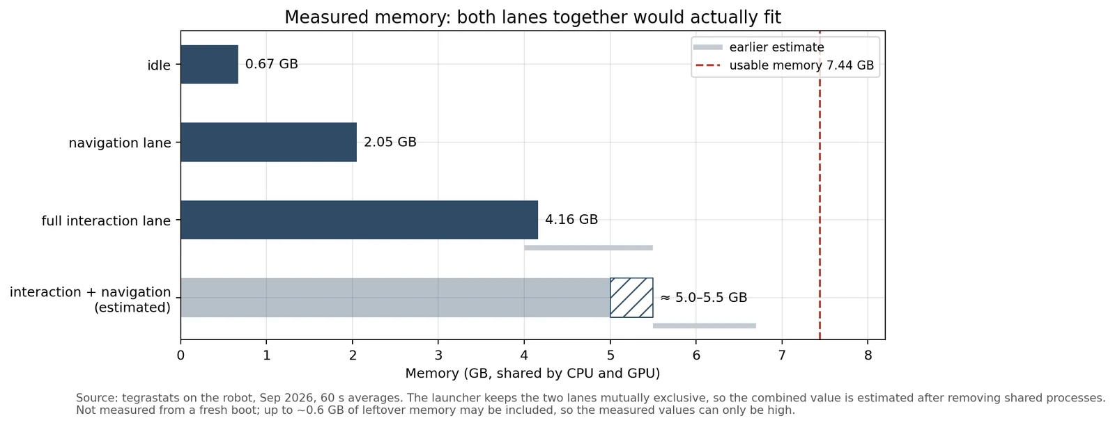 Bar chart: measured in September 2026, idle 0.67 GB, navigation lane 2.05 GB, full interaction lane 4.16 GB; both together estimated at about 5.0 to 5.5 GB, below the 7.44 GB usable. Thin grey lines mark the earlier estimates of 4.0–5.5 GB and 5.5–6.7 GB