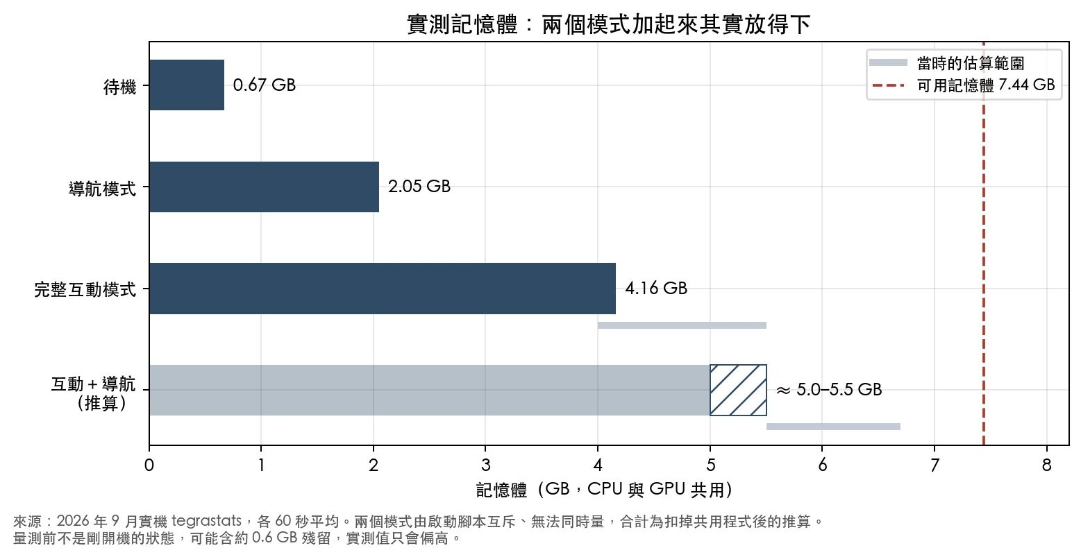 長條圖：2026 年 9 月實測，待機 0.67 GB、導航模式 2.05 GB、完整互動模式 4.16 GB；兩者合計推算約 5.0 到 5.5 GB，低於可用的 7.44 GB。灰色細線是當時估算的 4.0–5.5 GB 和 5.5–6.7 GB