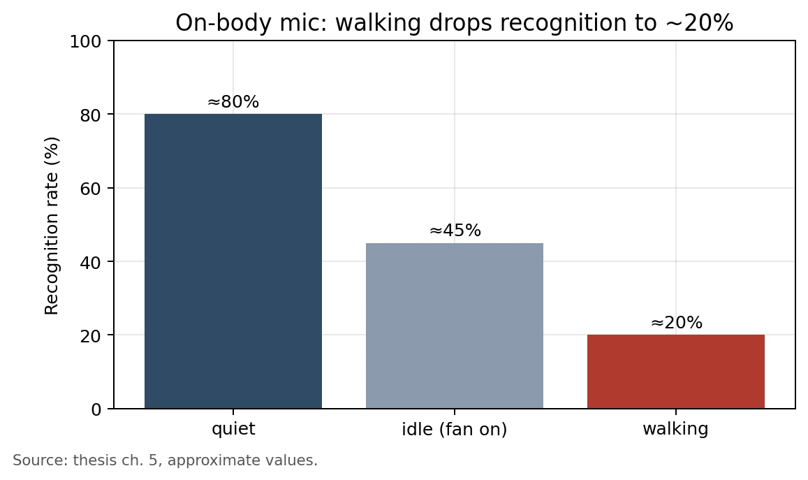 Bar chart: speech recognition with the on-body mic is about 80% in quiet, about 45% at idle with the fan running, and about 20% while walking