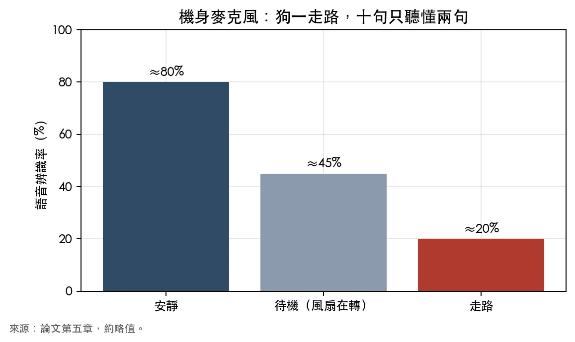 長條圖：機身麥克風的語音辨識率，安靜時約 80%，待機風扇在轉時約 45%，走路時約 20%