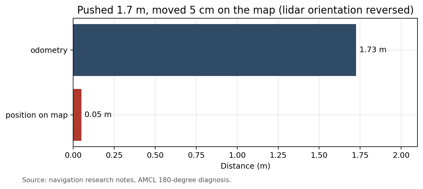 Bar chart: pushing the dog forward, odometry showed 1.73 m while its position on the map moved only 0.05 m
