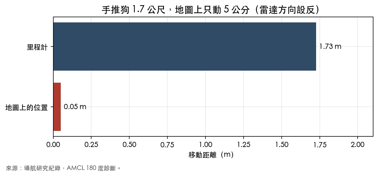 長條圖：手推狗前進，里程計顯示 1.73 公尺，地圖上的位置只移動 0.05 公尺
