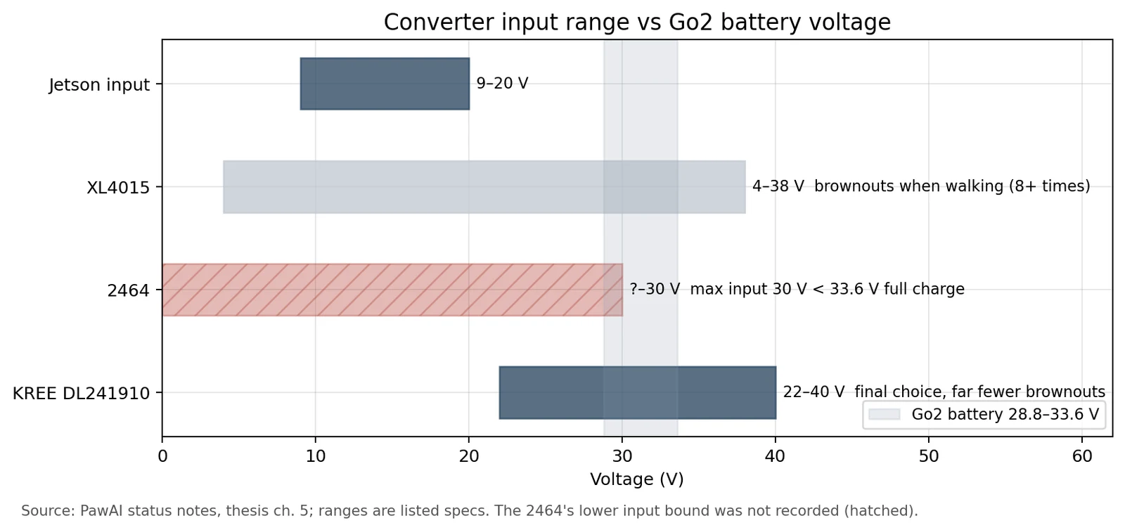Bar chart of the three converters' input ranges against the Go2 battery voltage: XL4015 accepts 4 to 38 V; the 2464 tops out at 30 V, below the 33.6 V full charge; KREE accepts 22 to 40 V