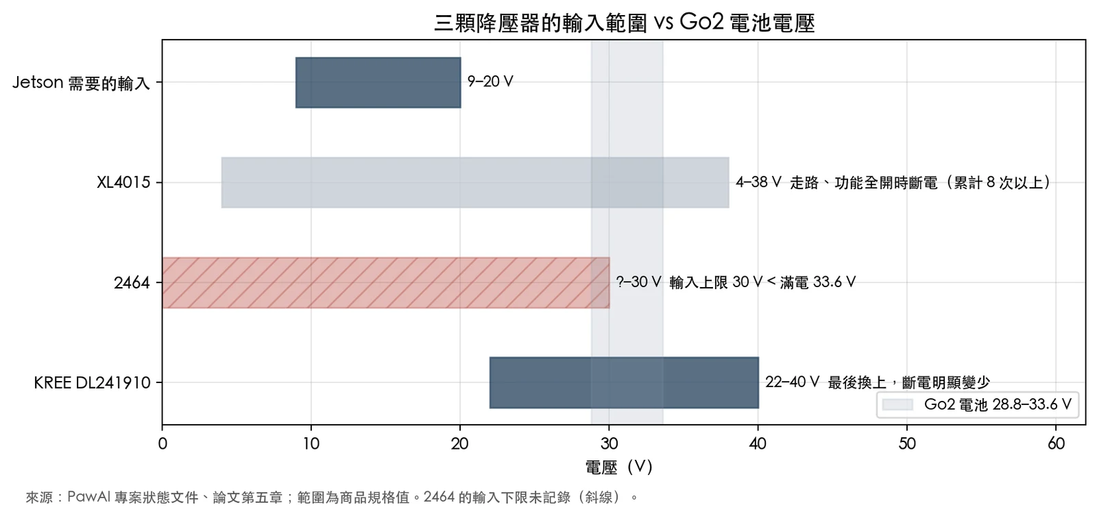 長條圖：三顆降壓器的輸入範圍和 Go2 電池電壓。XL4015 輸入 4 到 38 V；2464 輸入上限 30 V，低於滿電 33.6 V；KREE 輸入 22 到 40 V
