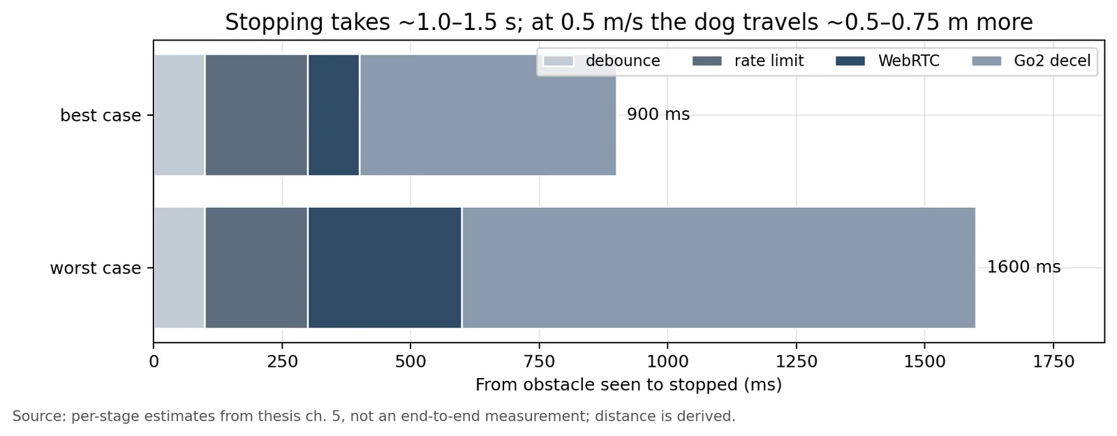 Stacked bar chart: the stopping delay is debounce 100 ms, rate limit 200 ms, WebRTC 100 to 300 ms and Go2 deceleration 500 to 1000 ms, 900 ms in the best case and 1600 ms in the worst