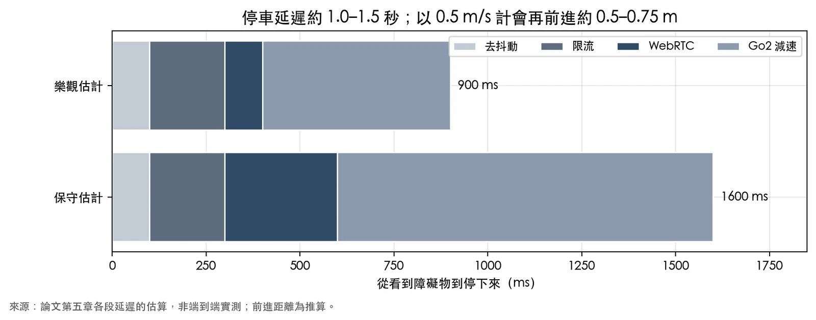 堆疊長條圖：停車延遲由去抖動 100 毫秒、限流 200 毫秒、WebRTC 100 到 300 毫秒、Go2 減速 500 到 1000 毫秒組成，樂觀估計 900 毫秒、保守估計 1600 毫秒