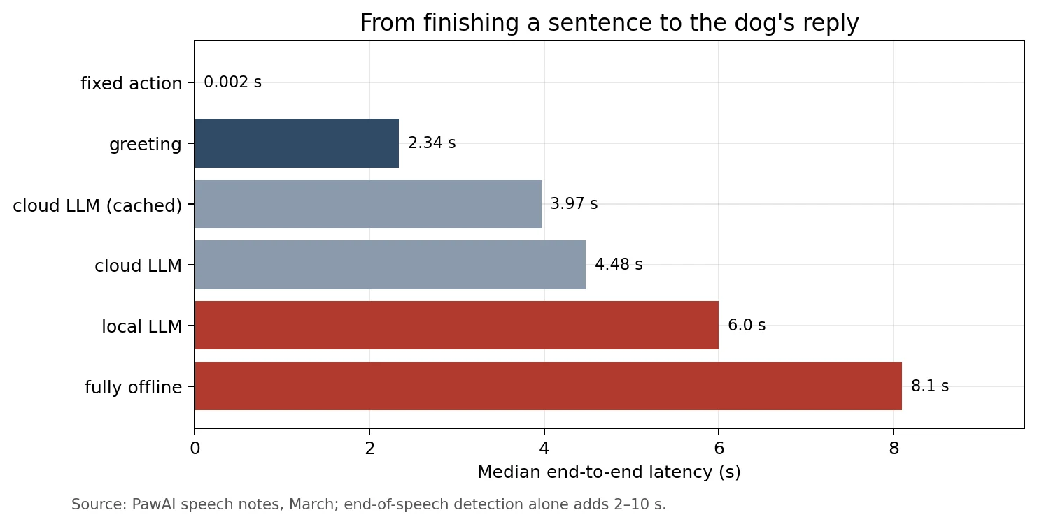 Bar chart of median end-to-end latency: fixed action command 0.002 s, greeting 2.34 s, cached cloud LLM 3.97 s, cloud LLM 4.48 s, local LLM 6.0 s, fully offline 8.1 s