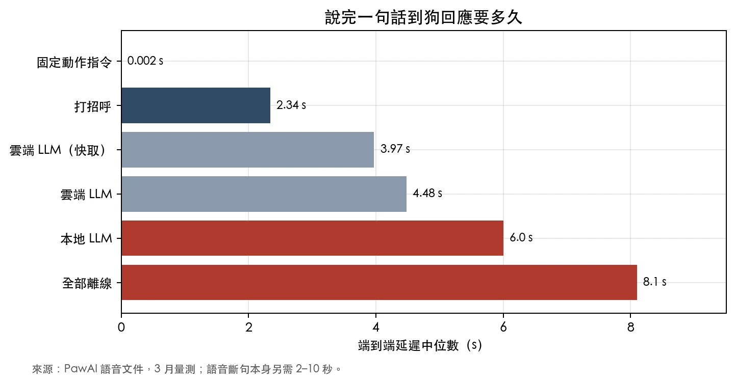 長條圖：端到端延遲中位數，固定動作指令 0.002 秒、打招呼 2.34 秒、雲端 LLM 有快取 3.97 秒、雲端 LLM 4.48 秒、本地 LLM 6.0 秒、全部離線 8.1 秒