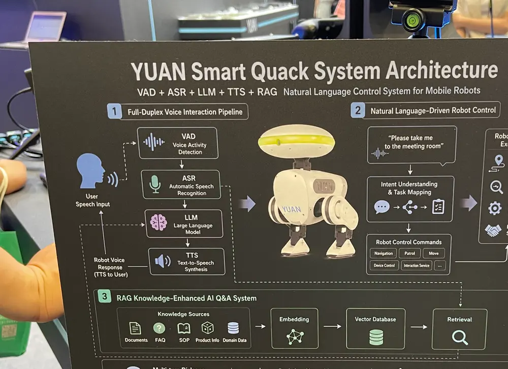 A robot system architecture board: voice activity detection, speech recognition, a language model, text-to-speech and knowledge retrieval