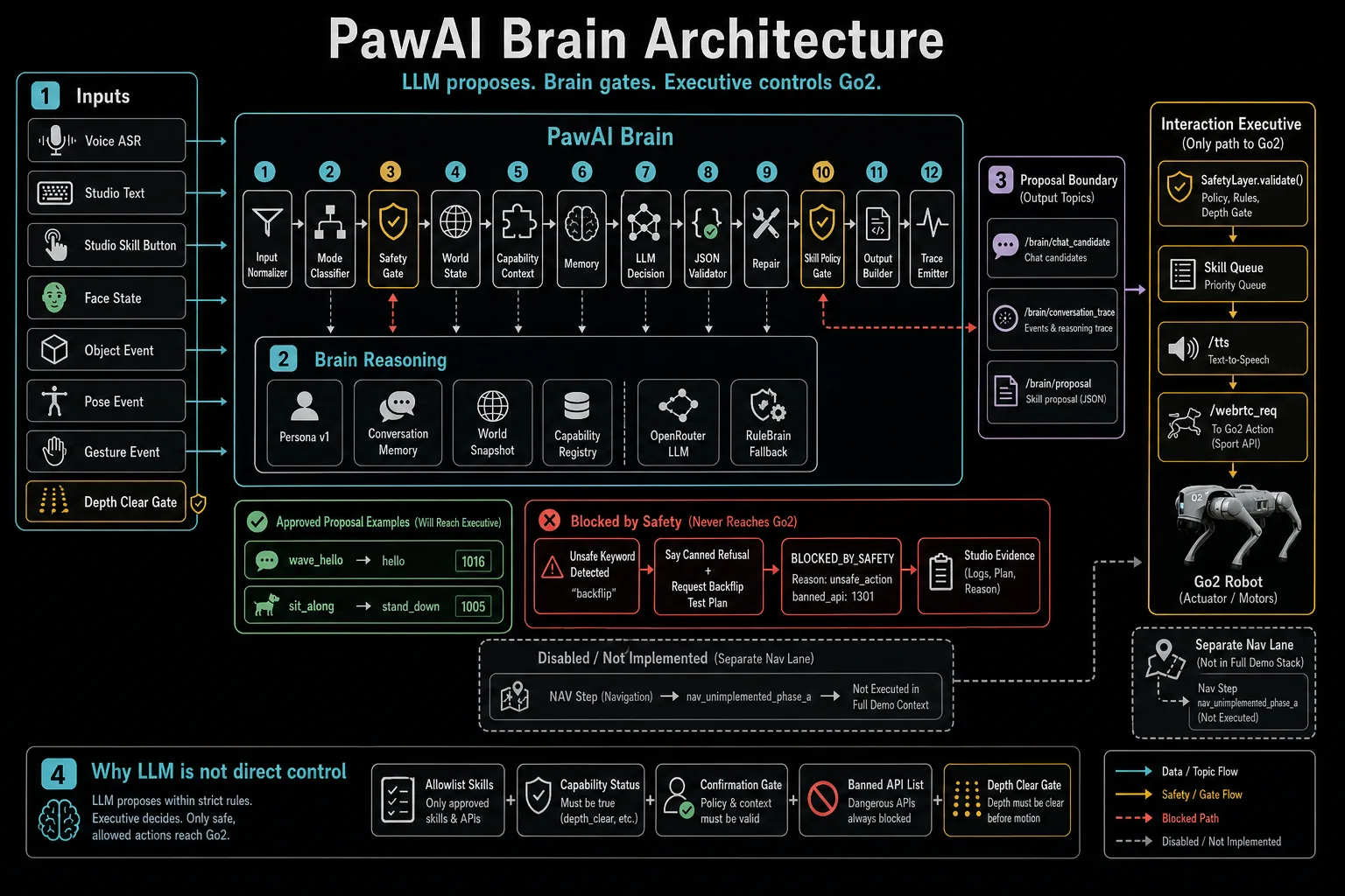 PawAI Brain: Safety, Policy, Expression, and Executive arbitration for production motion