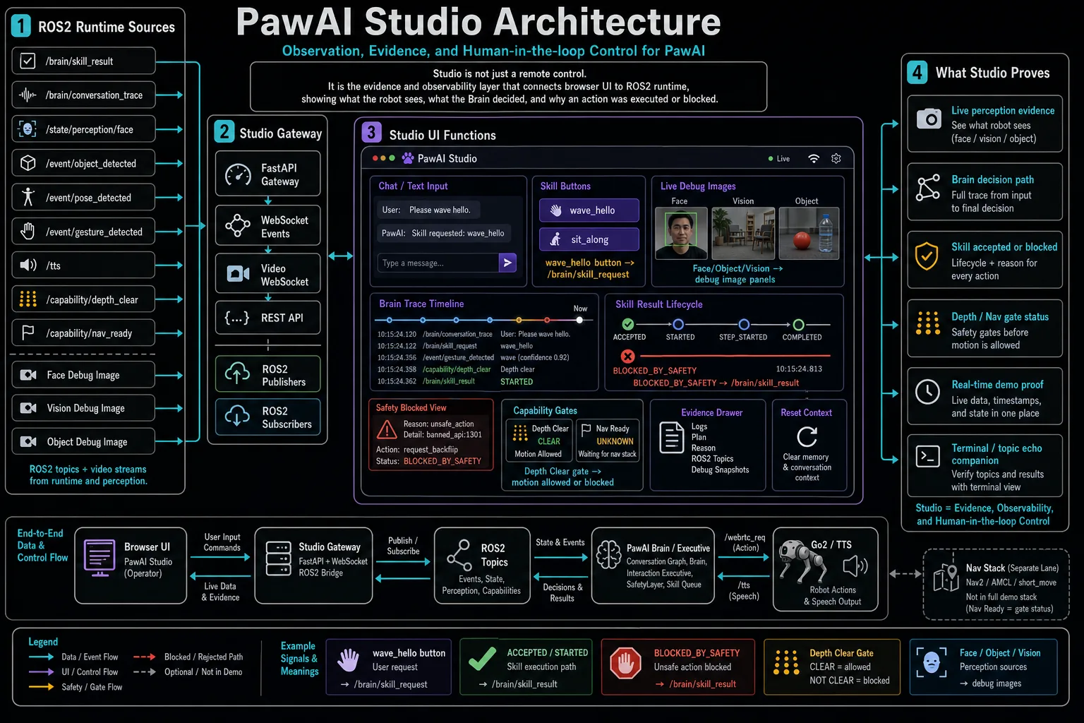 PawAI Studio: real-time perception, decision traces, evidence, and human intervention