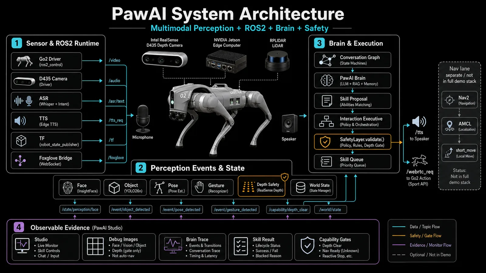 PawAI system architecture: perception, decision, action, and shared contracts